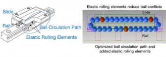 NSK 2 70762 Fig. 1 Mechanism of Ultra-Smooth Motion
